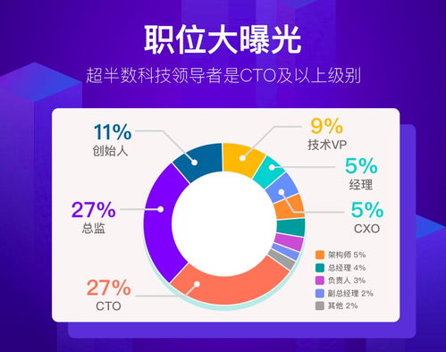 科技領導者年齡與性別分布新趨勢 80后男性成中流砥柱，25歲女CTO嶄露頭角